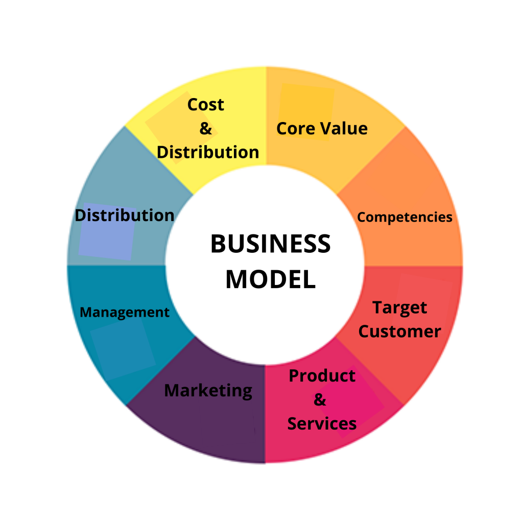 Business Model, Apa sih ini??? Kulik lebih dalam dengan membaca Artikel ini!